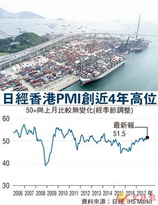 港pmi创近4年高 营商环境转佳